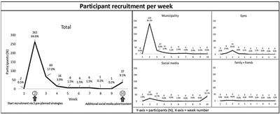 Recruitment strategies for reaching adults aged 50 years and older with low socioeconomic status for participation in online physical activity interventions